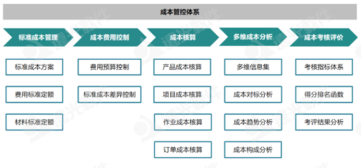 世界一流财务 五大业务应用构建成本管控体系 强化价值创造
